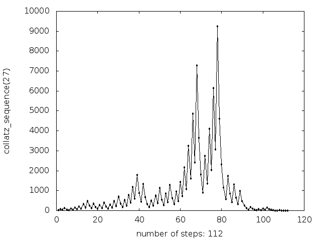 collatz_sequence_27_plot.png